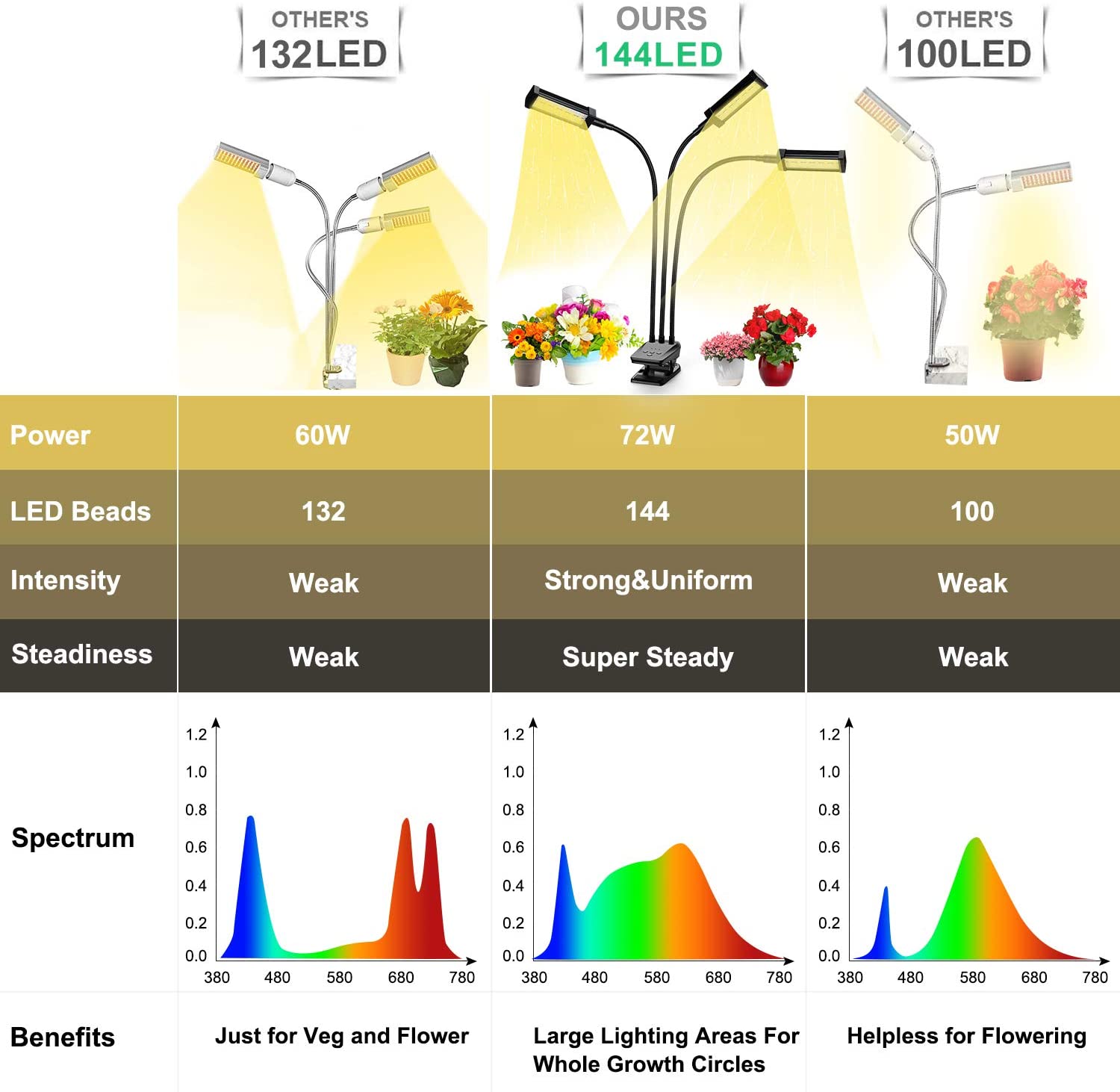Dimmable 8 Levels LED Plant Growing Lamp